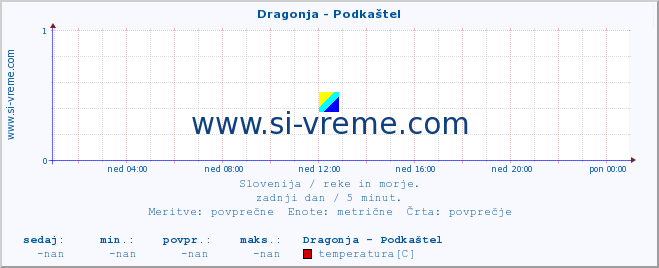 POVPREČJE :: Dragonja - Podkaštel :: temperatura | pretok | višina :: zadnji dan / 5 minut.