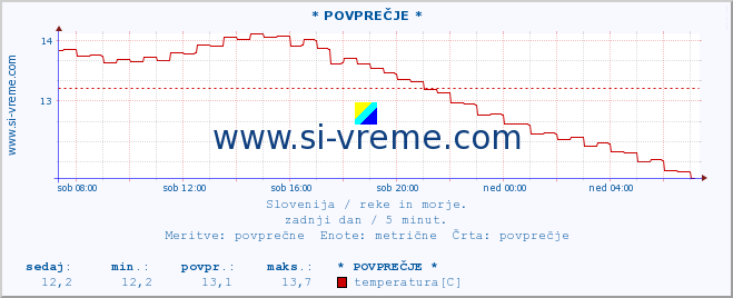 POVPREČJE :: * POVPREČJE * :: temperatura | pretok | višina :: zadnji dan / 5 minut.