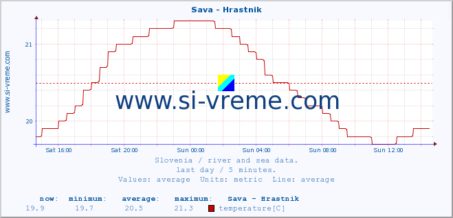  :: Sava - Hrastnik :: temperature | flow | height :: last day / 5 minutes.