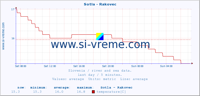  :: Sotla - Rakovec :: temperature | flow | height :: last day / 5 minutes.