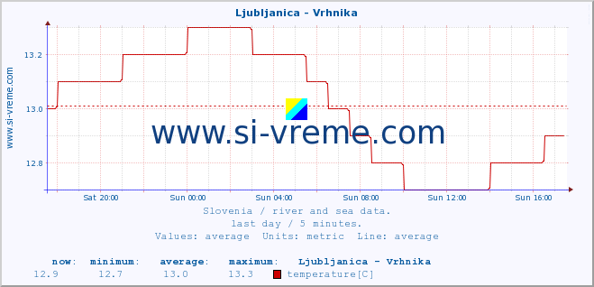  :: Ljubljanica - Vrhnika :: temperature | flow | height :: last day / 5 minutes.