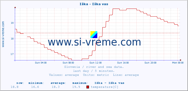  :: Iška - Iška vas :: temperature | flow | height :: last day / 5 minutes.