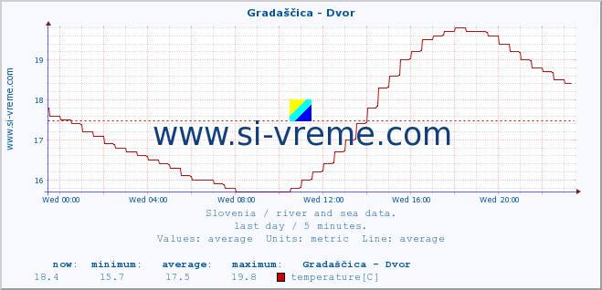  :: Gradaščica - Dvor :: temperature | flow | height :: last day / 5 minutes.