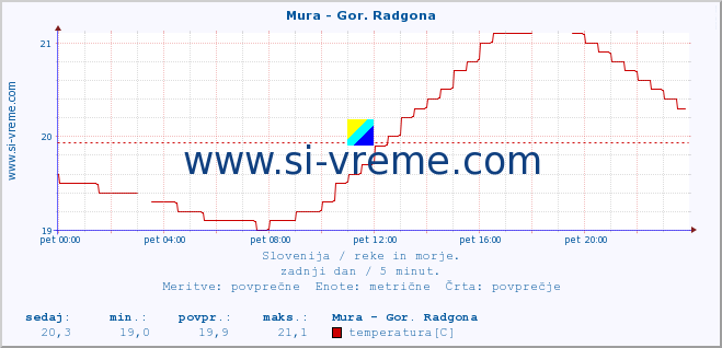 POVPREČJE :: Mura - Gor. Radgona :: temperatura | pretok | višina :: zadnji dan / 5 minut.