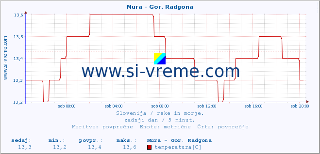 POVPREČJE :: Mura - Gor. Radgona :: temperatura | pretok | višina :: zadnji dan / 5 minut.