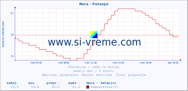 POVPREČJE :: Mura - Petanjci :: temperatura | pretok | višina :: zadnji dan / 5 minut.