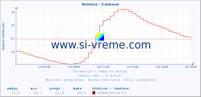 POVPREČJE :: Kučnica - Cankova :: temperatura | pretok | višina :: zadnji dan / 5 minut.