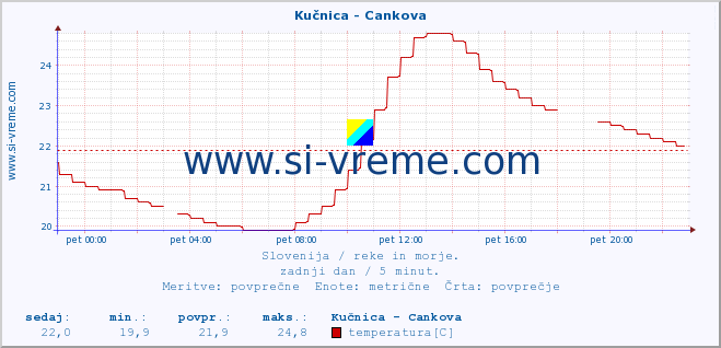 POVPREČJE :: Kučnica - Cankova :: temperatura | pretok | višina :: zadnji dan / 5 minut.