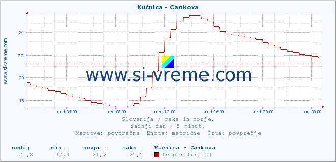 POVPREČJE :: Kučnica - Cankova :: temperatura | pretok | višina :: zadnji dan / 5 minut.