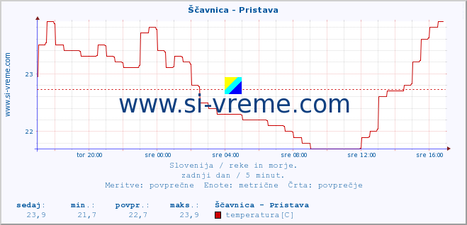 POVPREČJE :: Ščavnica - Pristava :: temperatura | pretok | višina :: zadnji dan / 5 minut.