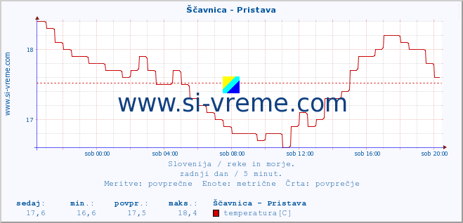 POVPREČJE :: Ščavnica - Pristava :: temperatura | pretok | višina :: zadnji dan / 5 minut.