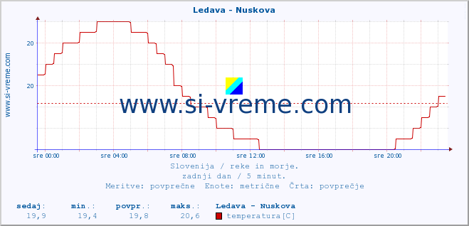 POVPREČJE :: Ledava - Nuskova :: temperatura | pretok | višina :: zadnji dan / 5 minut.