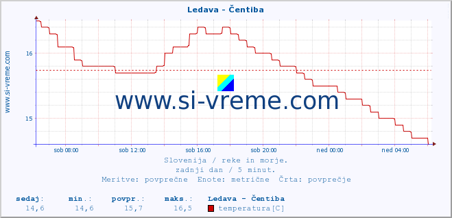 POVPREČJE :: Ledava - Čentiba :: temperatura | pretok | višina :: zadnji dan / 5 minut.