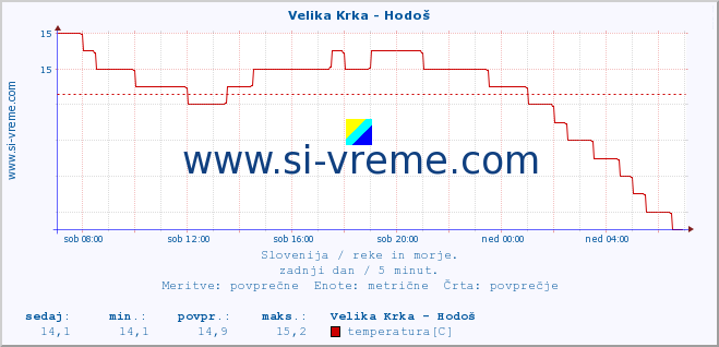 POVPREČJE :: Velika Krka - Hodoš :: temperatura | pretok | višina :: zadnji dan / 5 minut.