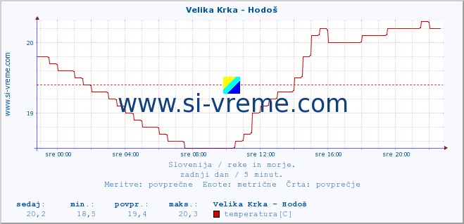 POVPREČJE :: Velika Krka - Hodoš :: temperatura | pretok | višina :: zadnji dan / 5 minut.