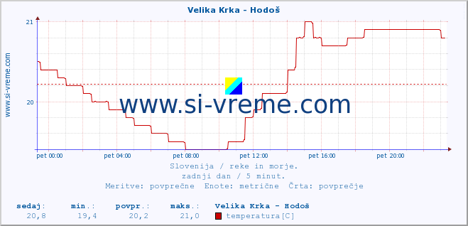 POVPREČJE :: Velika Krka - Hodoš :: temperatura | pretok | višina :: zadnji dan / 5 minut.