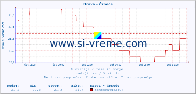 POVPREČJE :: Drava - Črneče :: temperatura | pretok | višina :: zadnji dan / 5 minut.