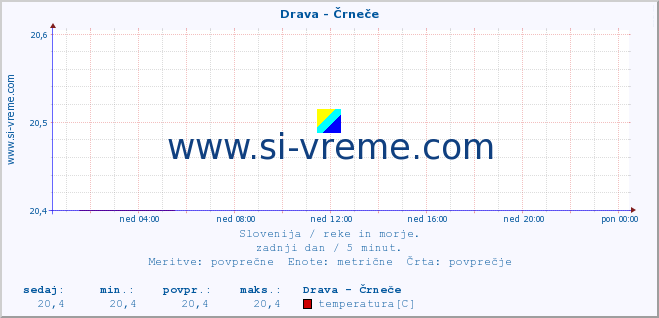 POVPREČJE :: Drava - Črneče :: temperatura | pretok | višina :: zadnji dan / 5 minut.