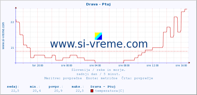 POVPREČJE :: Drava - Ptuj :: temperatura | pretok | višina :: zadnji dan / 5 minut.