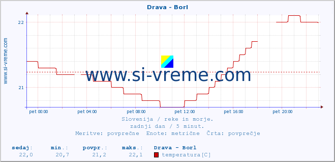 POVPREČJE :: Drava - Borl :: temperatura | pretok | višina :: zadnji dan / 5 minut.