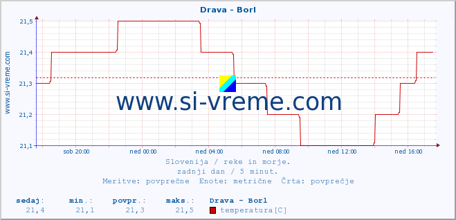 POVPREČJE :: Drava - Borl :: temperatura | pretok | višina :: zadnji dan / 5 minut.