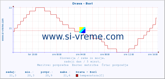 POVPREČJE :: Drava - Borl :: temperatura | pretok | višina :: zadnji dan / 5 minut.