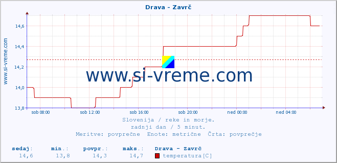 POVPREČJE :: Drava - Zavrč :: temperatura | pretok | višina :: zadnji dan / 5 minut.