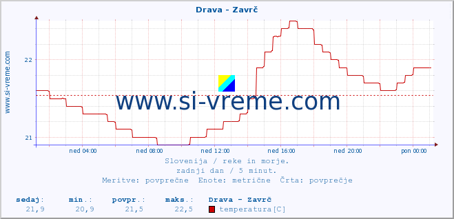 POVPREČJE :: Drava - Zavrč :: temperatura | pretok | višina :: zadnji dan / 5 minut.