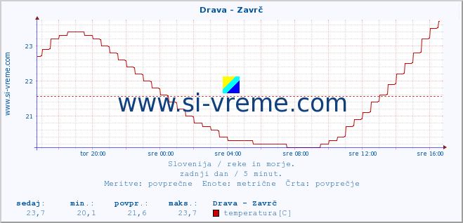 POVPREČJE :: Drava - Zavrč :: temperatura | pretok | višina :: zadnji dan / 5 minut.