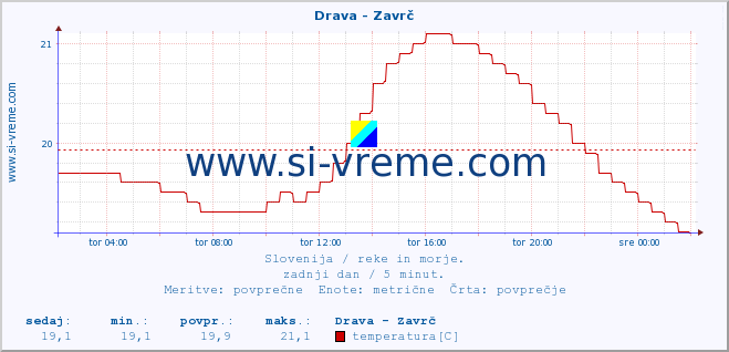 POVPREČJE :: Drava - Zavrč :: temperatura | pretok | višina :: zadnji dan / 5 minut.