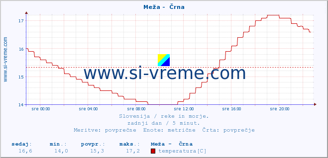 POVPREČJE :: Meža -  Črna :: temperatura | pretok | višina :: zadnji dan / 5 minut.