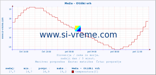 POVPREČJE :: Meža - Otiški vrh :: temperatura | pretok | višina :: zadnji dan / 5 minut.