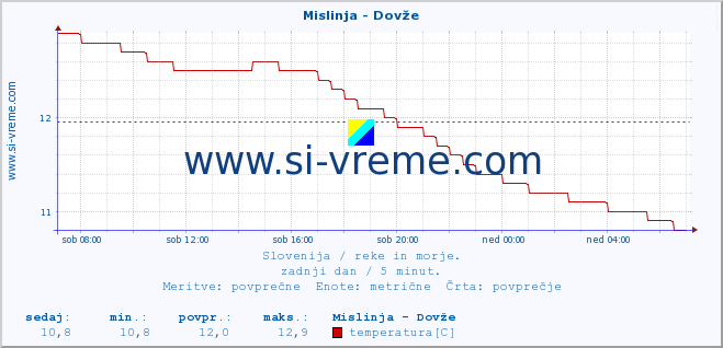 POVPREČJE :: Mislinja - Dovže :: temperatura | pretok | višina :: zadnji dan / 5 minut.