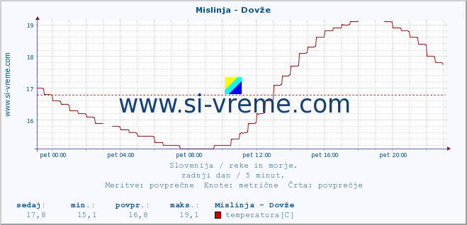 POVPREČJE :: Mislinja - Dovže :: temperatura | pretok | višina :: zadnji dan / 5 minut.