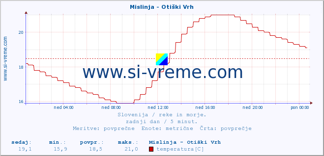 POVPREČJE :: Mislinja - Otiški Vrh :: temperatura | pretok | višina :: zadnji dan / 5 minut.