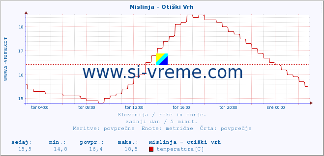 POVPREČJE :: Mislinja - Otiški Vrh :: temperatura | pretok | višina :: zadnji dan / 5 minut.