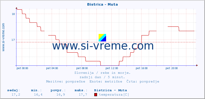 POVPREČJE :: Bistrica - Muta :: temperatura | pretok | višina :: zadnji dan / 5 minut.