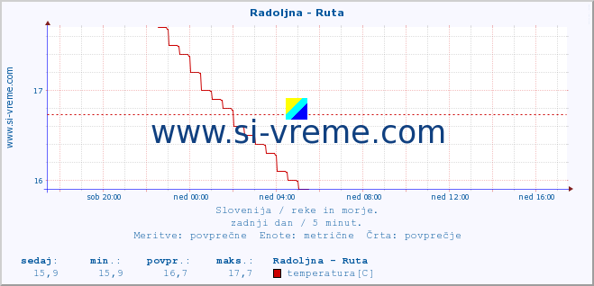 POVPREČJE :: Radoljna - Ruta :: temperatura | pretok | višina :: zadnji dan / 5 minut.