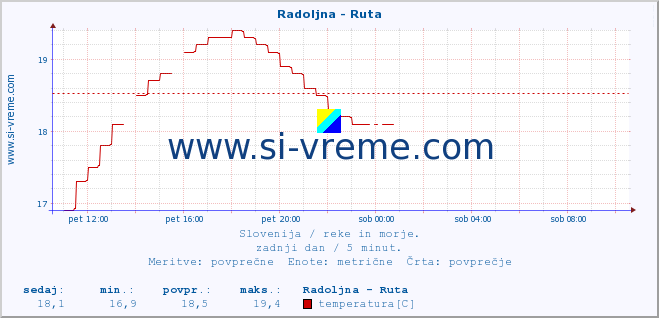 POVPREČJE :: Radoljna - Ruta :: temperatura | pretok | višina :: zadnji dan / 5 minut.