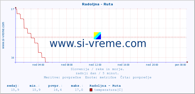 POVPREČJE :: Radoljna - Ruta :: temperatura | pretok | višina :: zadnji dan / 5 minut.