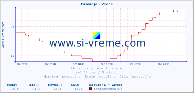 POVPREČJE :: Dravinja - Zreče :: temperatura | pretok | višina :: zadnji dan / 5 minut.