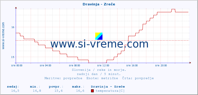 POVPREČJE :: Dravinja - Zreče :: temperatura | pretok | višina :: zadnji dan / 5 minut.