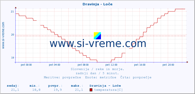 POVPREČJE :: Dravinja - Loče :: temperatura | pretok | višina :: zadnji dan / 5 minut.