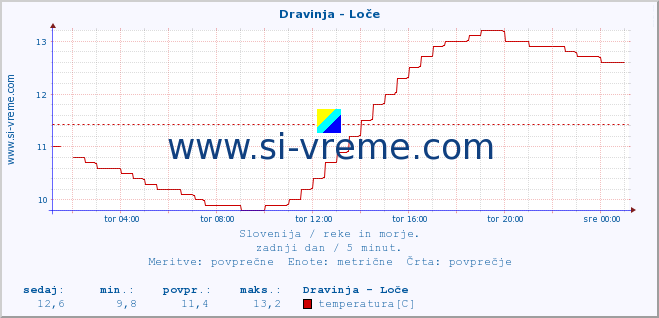 POVPREČJE :: Dravinja - Loče :: temperatura | pretok | višina :: zadnji dan / 5 minut.