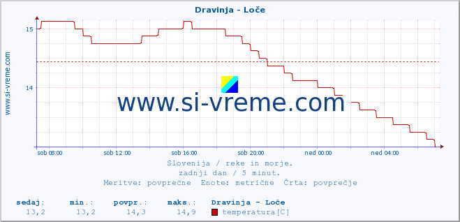 POVPREČJE :: Dravinja - Loče :: temperatura | pretok | višina :: zadnji dan / 5 minut.