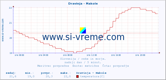 POVPREČJE :: Dravinja - Makole :: temperatura | pretok | višina :: zadnji dan / 5 minut.