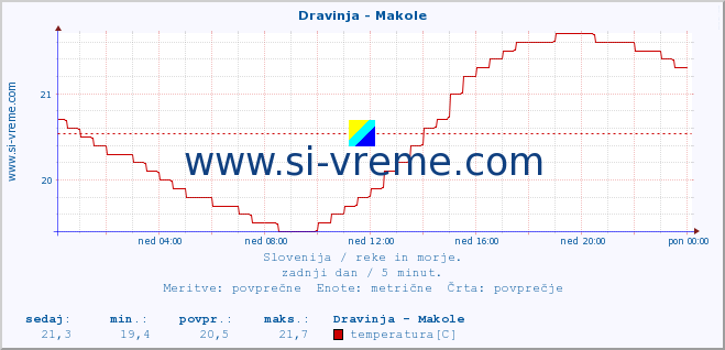 POVPREČJE :: Dravinja - Makole :: temperatura | pretok | višina :: zadnji dan / 5 minut.