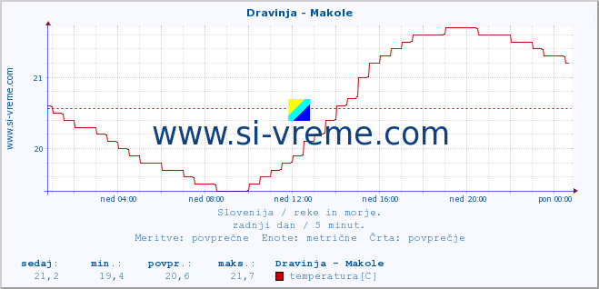 POVPREČJE :: Dravinja - Makole :: temperatura | pretok | višina :: zadnji dan / 5 minut.