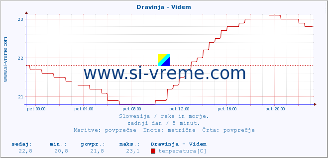 POVPREČJE :: Dravinja - Videm :: temperatura | pretok | višina :: zadnji dan / 5 minut.