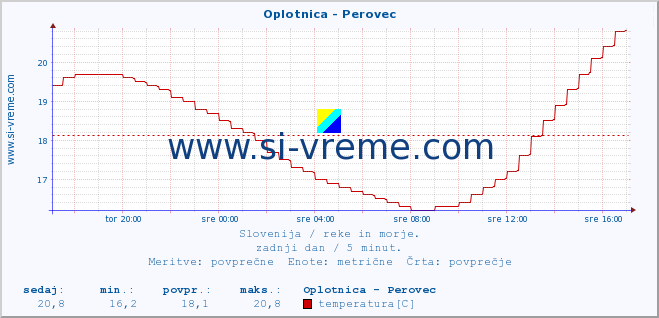 POVPREČJE :: Oplotnica - Perovec :: temperatura | pretok | višina :: zadnji dan / 5 minut.